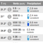 meteo 22 6 18 lizzano
