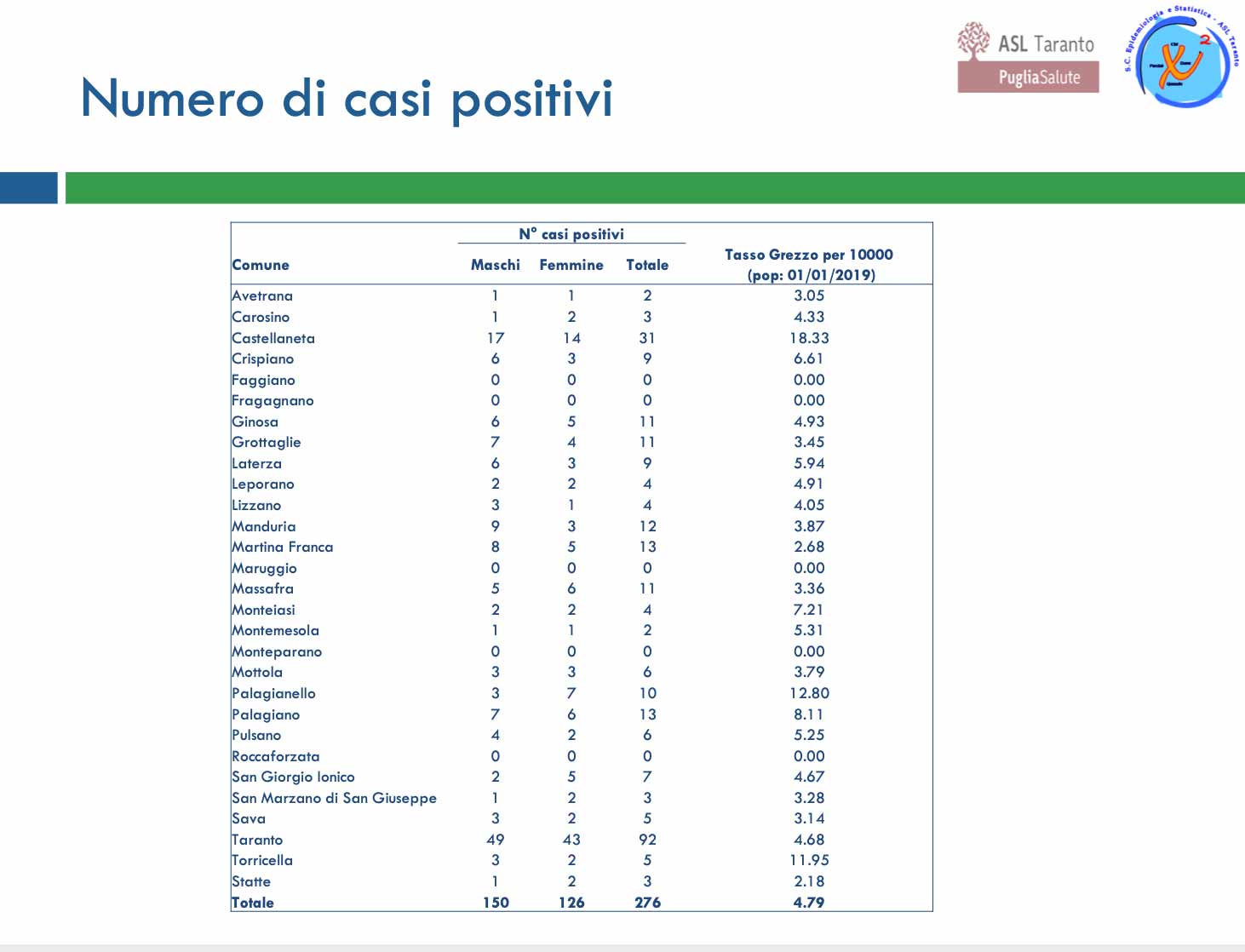 report-asl-ta-20-maggio-2020-comuni-positivi