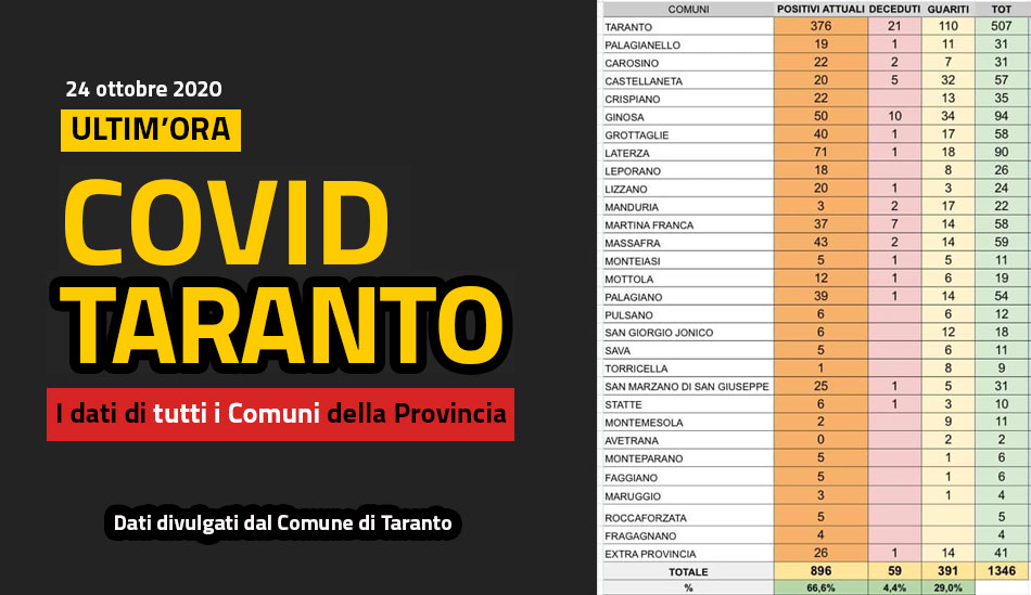 covid-provincia-taranto-24-ottobre-2020
