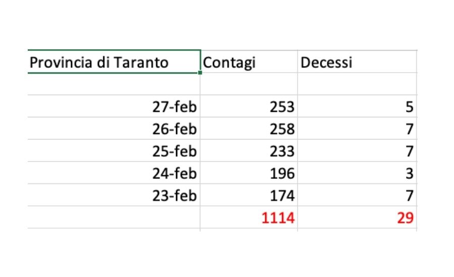 covid provincia di Taranto