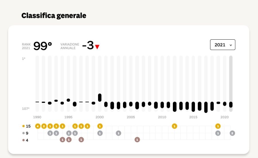 qualità della vita taranto