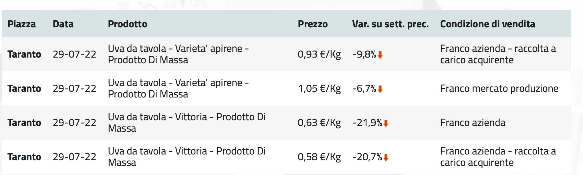 uva-prezzo-taranto-5-agosto-2022