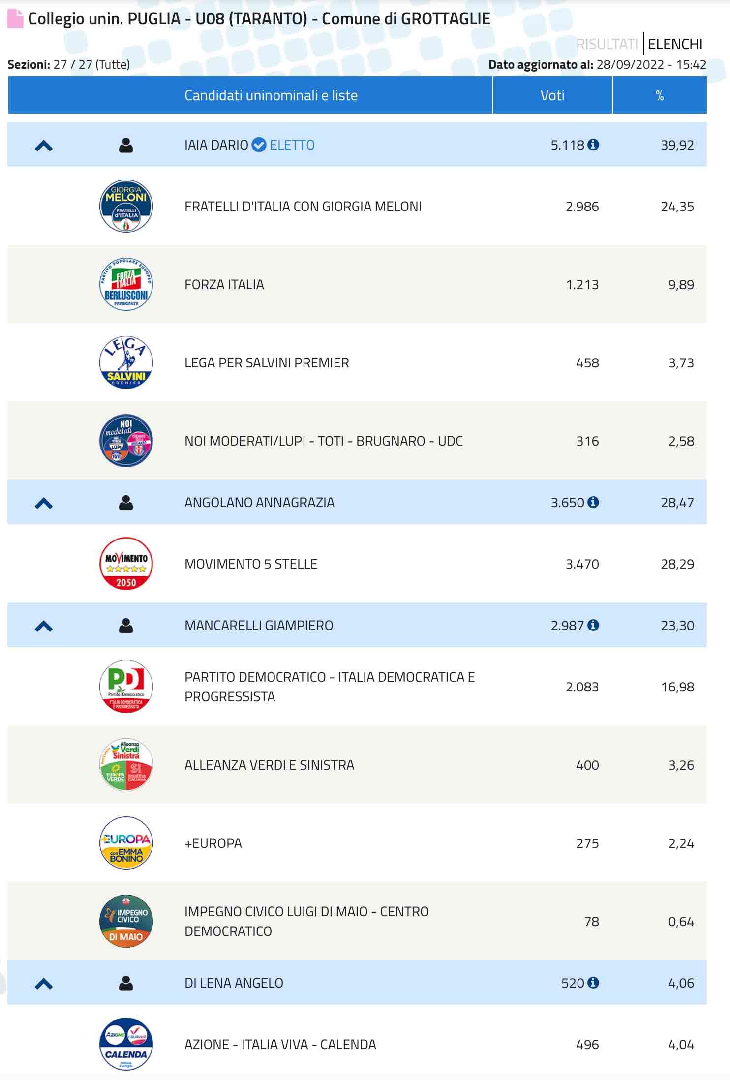 Risultati Elezioni Politiche 2022 Grottaglie Camera Liste